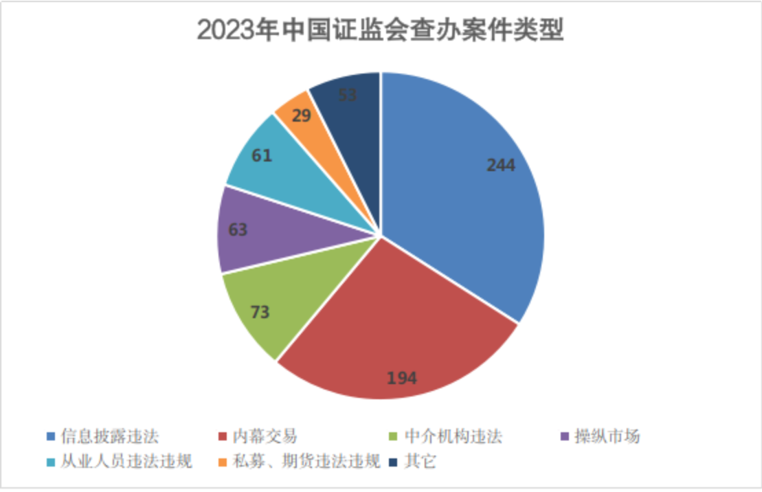 2023年中国证监会查办案件类型。 来源：证监会